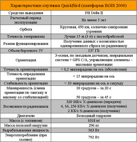 Характеристики перспективной платформы BGIS 2000