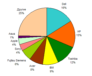 Мировой рынок портативных ПК, 2004
